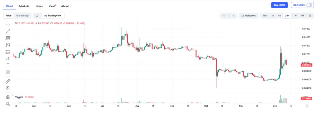 The USTC price chart shows a significant shift in momentum, with the token experiencing a strong breakout in early December after months of low-volatility consolidation. Following a prolonged downtrend from September through November—marked by steady declines and a sharp capitulation wick in mid-October—USTC finally found a stable support level near $0.0060. This zone acted as a launch point for the recent bullish surge. In the latest price action, USTC spiked to nearly $0.012, reflecting renewed investor confidence and a surge in trading volume, as shown by the noticeable increase in activity at the bottom of the chart. Although the price has since retraced to around $0.0094, the overall trend remains bullish, with higher highs and higher lows forming for the first time in months. Key resistance lies at $0.012 and $0.014, levels where sellers recently stepped in. Meanwhile, the strongest support is now set around $0.0080, which previously acted as a breakout point. If USTC maintains this zone, further upside movement may follow. From an SEO perspective, rising interest in USTC price predictions, Terra Classic revival, and USTC breakout analysis is drawing traders back to the project. Overall, USTC’s December momentum suggests a potential trend reversal worth monitoring.