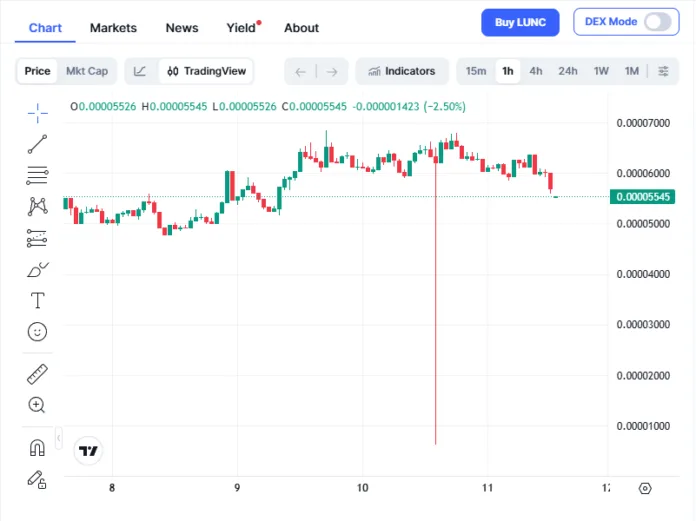 LUNC Price Analysis: Short-Term Consolidation Signals Potential Reversal LUNC Price Analysis: Short-Term Consolidation Signals Potential Reversal