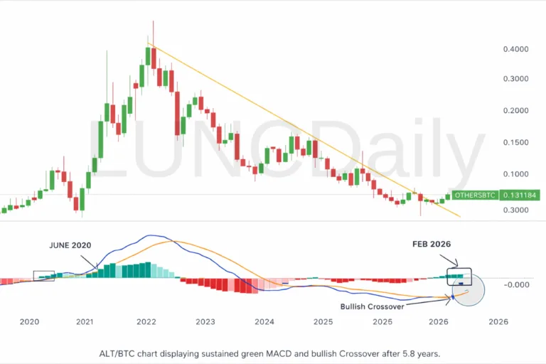 Alt Season 2026 May Have Already Begun as ALT/BTC Signals a Major Breakout