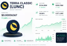 Terra Classic (LUNC) Surges Again: Momentum Builds as Market Confidence Reignites The latest market snapshot for Terra Classic (LUNC) signals renewed optimism