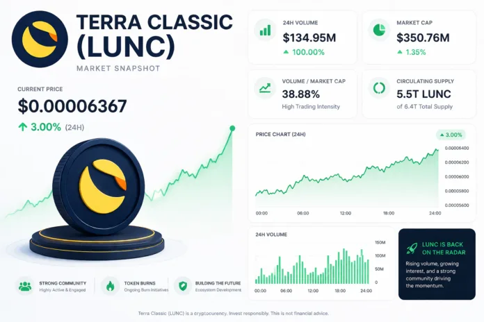 The latest market snapshot for Terra Classic (LUNC) signals renewed optimism