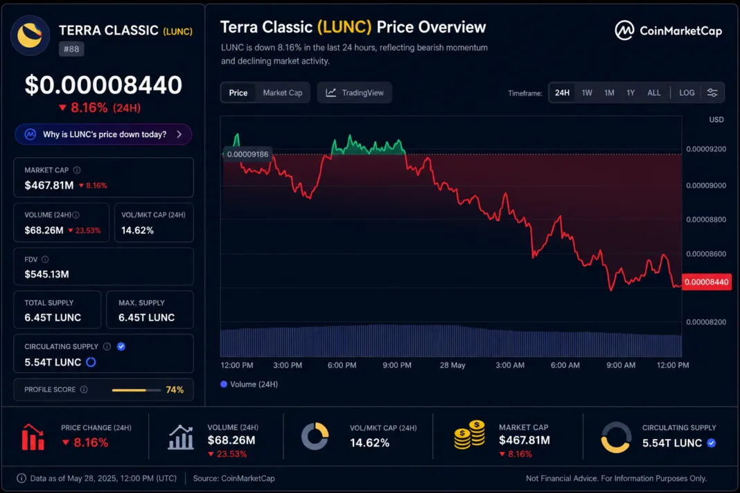 Terra Classic LUNC price chart showing 8 percent decline