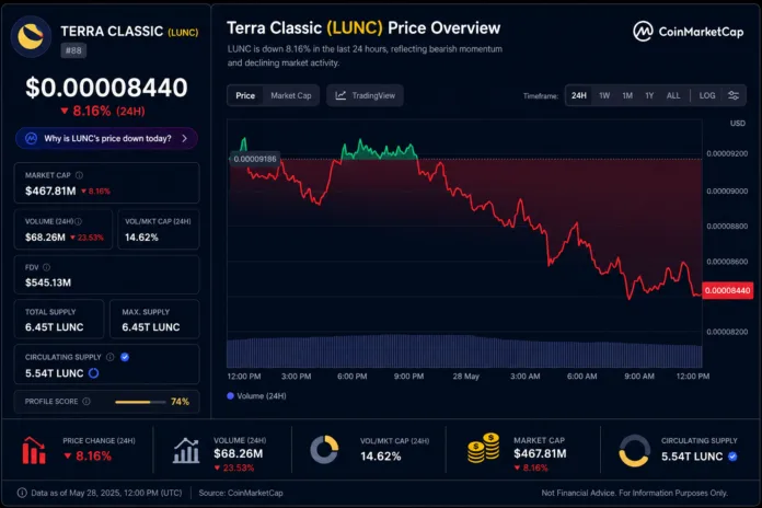 LUNC Price Chart Bearish Trend Terra Classic LUNC price chart showing 8 percent decline