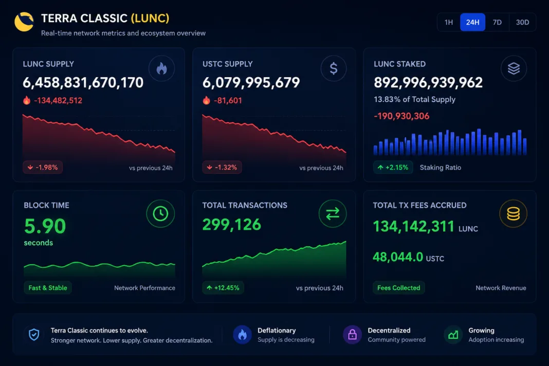 Terra Classic LUNC supply, staking, and transaction metrics dashboard