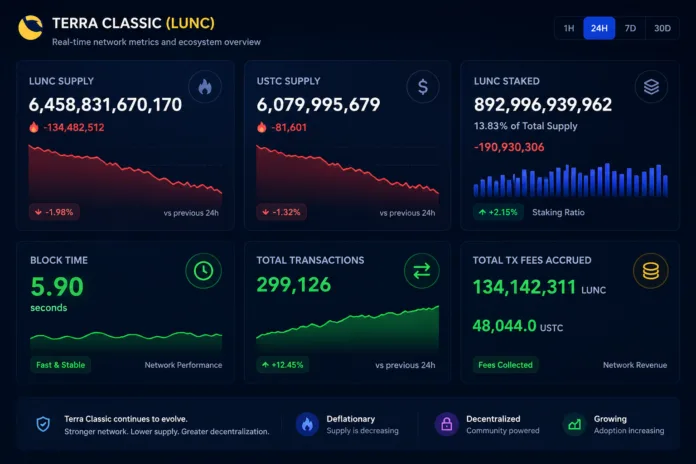 Terra Classic (LUNC) Supply Drops as Staking and Network Activity Surge Terra Classic LUNC supply, staking, and transaction metrics dashboard