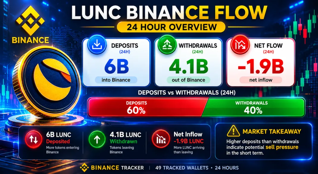 LUNC deposits vs withdrawals Binance tracker showing 6B inflow