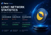 Terra Classic (LUNC) Network Statistics Show Resilience and Growth Potential Terra Classic LUNC network statistics dashboard showing supply staking transactions and blockchain metrics