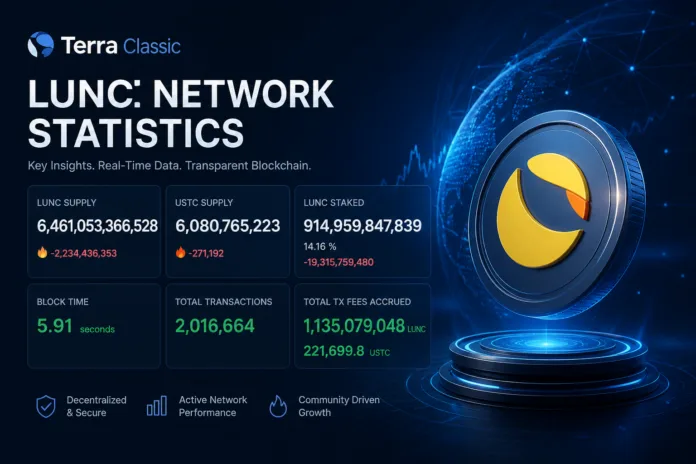 Terra Classic LUNC network statistics dashboard showing supply staking transactions and blockchain metrics