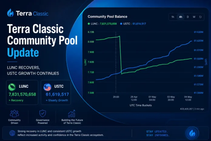 Terra Classic community pool balance chart showing LUNC drop and recovery with steady USTC growth