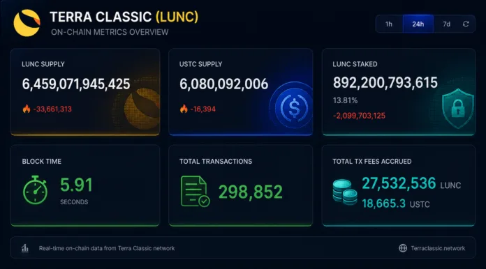 Terra Classic On-Chain Metrics Overview Terra Classic LUNC supply, staking data, USTC supply and transaction metrics dashboard