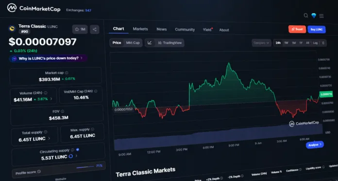 Terra Classic LUNC price chart showing consolidation near $0.000071 with strong trading volume and key support levels.