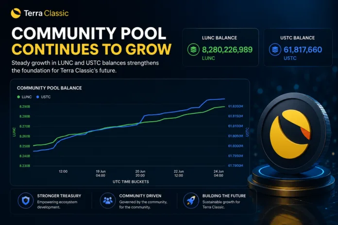 Terra Classic Community Pool dashboard showing 8.28 billion LUNC and 61.8 million USTC treasury balances with upward growth trend.