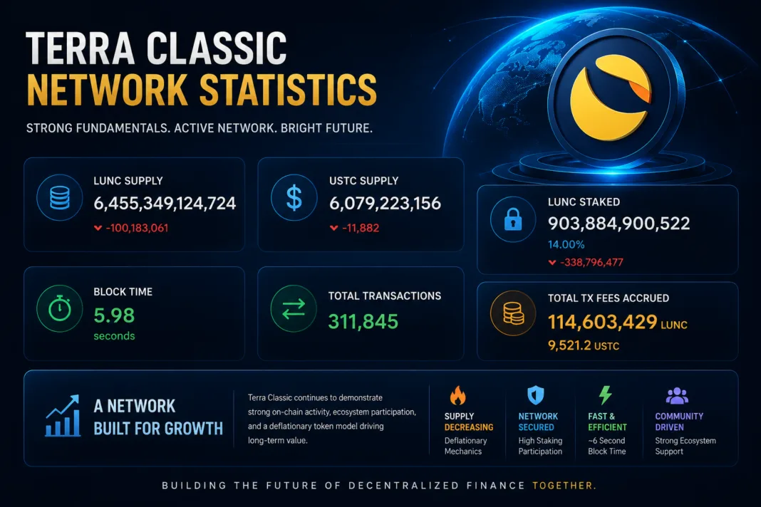 Terra Classic blockchain dashboard displaying LUNC supply, USTC supply, 903 billion LUNC staked, 311,845 transactions, 5.98-second block time, and accrued transaction fees.