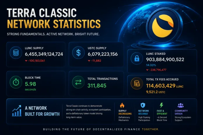 Terra Classic Network Statistics Dashboard June 2026 Terra Classic blockchain dashboard displaying LUNC supply, USTC supply, 903 billion LUNC staked, 311,845 transactions, 5.98-second block time, and accrued transaction fees.