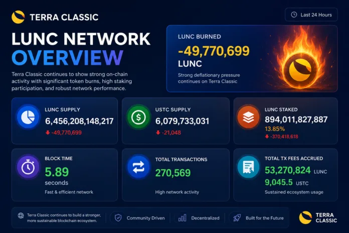 Terra Classic network statistics showing 49 million LUNC burned, staking metrics, transaction volume, and blockchain performance.