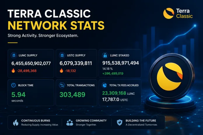 Terra Classic statistics dashboard showing LUNC supply burn, staking growth, transaction count, and blockchain activity.
