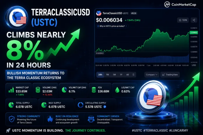 USTC price chart showing a 7.84 percent gain in 24 hours with bullish momentum and rising market capitalization within the Terra Classic ecosystem.