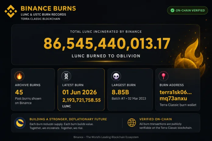 Binance LUNC Burn June 2026 Stats Binance LUNC burn statistics showing 2.19 billion LUNC burned and 86.5 billion total burned
